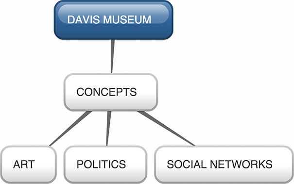 Davis Museum Mind Maps: Concept
