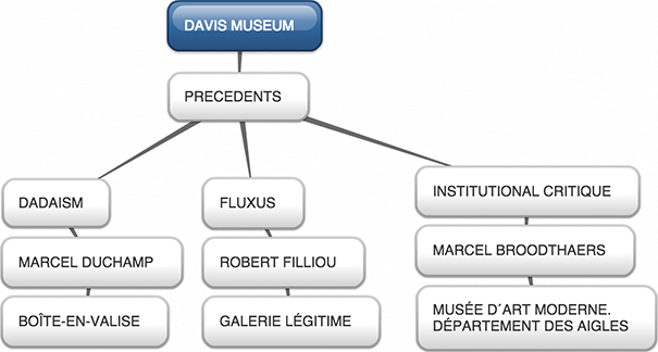 Davis Museum Mind Maps: Precedents