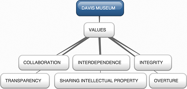 Davis Museum Mind Maps: Values