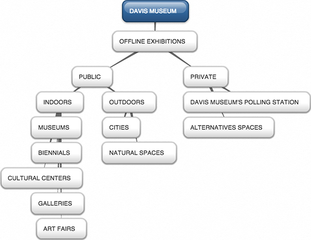 Davis Museum Mind Maps: Offline Exhibitions