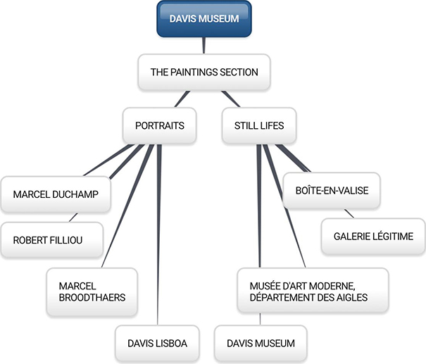 Davis Museum Mind Maps: The Paintings Section