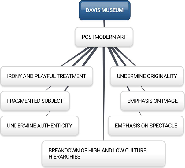 Davis Museum Mind Maps: Postmodern Art