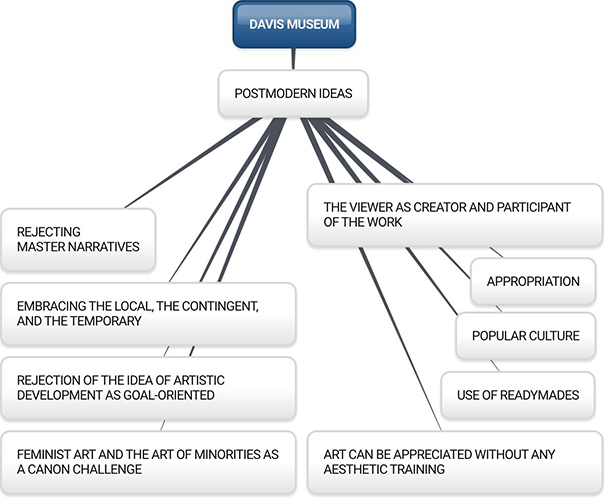 Davis Museum Mind Maps: Postmodern Ideas