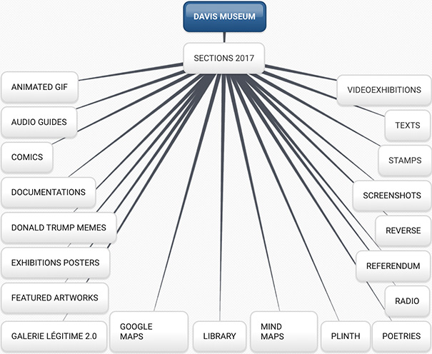 Davis Museum Mind Maps: Sections 2017